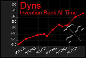 Total Graph of Dyns