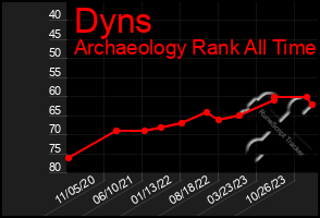 Total Graph of Dyns