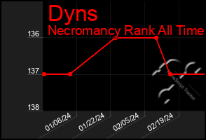 Total Graph of Dyns