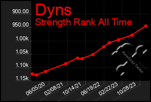 Total Graph of Dyns