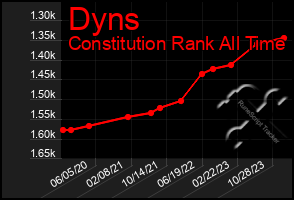 Total Graph of Dyns