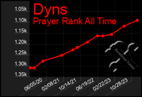 Total Graph of Dyns