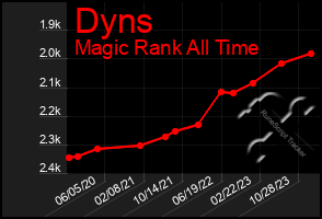 Total Graph of Dyns