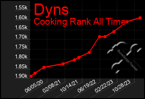 Total Graph of Dyns