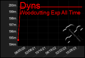 Total Graph of Dyns