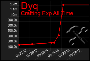 Total Graph of Dyq