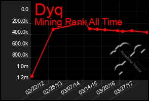 Total Graph of Dyq