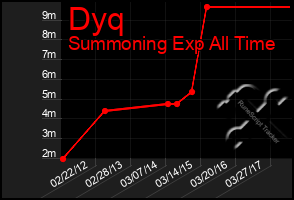 Total Graph of Dyq