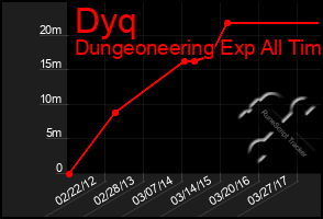 Total Graph of Dyq