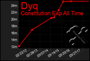 Total Graph of Dyq
