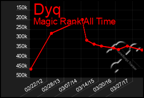 Total Graph of Dyq