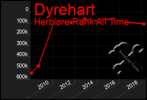 Total Graph of Dyrehart