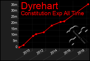 Total Graph of Dyrehart