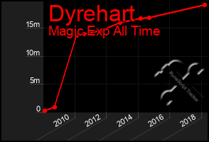 Total Graph of Dyrehart
