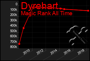 Total Graph of Dyrehart
