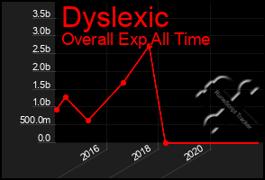 Total Graph of Dyslexic