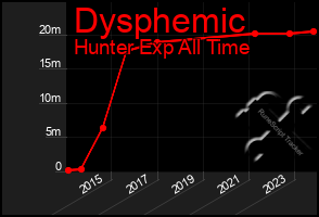 Total Graph of Dysphemic