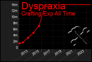 Total Graph of Dyspraxia