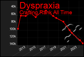 Total Graph of Dyspraxia