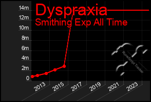 Total Graph of Dyspraxia