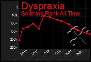 Total Graph of Dyspraxia