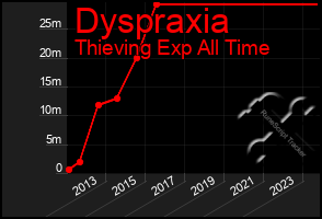 Total Graph of Dyspraxia