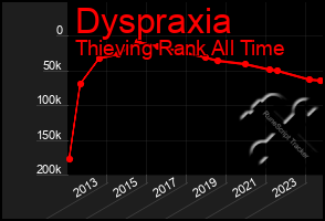 Total Graph of Dyspraxia