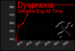 Total Graph of Dyspraxia