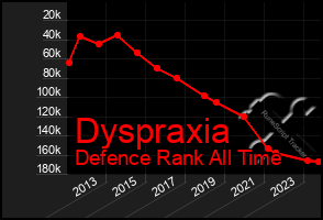 Total Graph of Dyspraxia