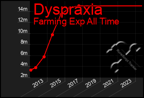 Total Graph of Dyspraxia