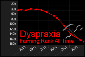 Total Graph of Dyspraxia