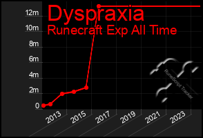 Total Graph of Dyspraxia