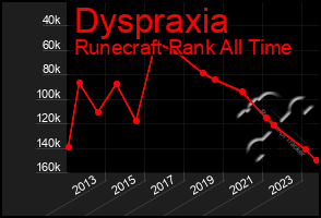 Total Graph of Dyspraxia