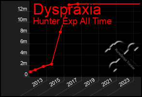 Total Graph of Dyspraxia