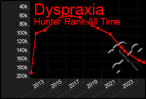 Total Graph of Dyspraxia