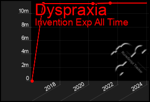 Total Graph of Dyspraxia