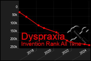 Total Graph of Dyspraxia