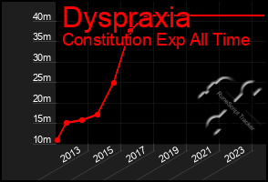 Total Graph of Dyspraxia