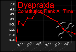 Total Graph of Dyspraxia
