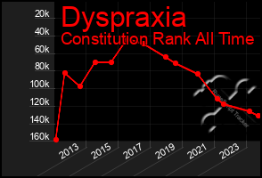 Total Graph of Dyspraxia