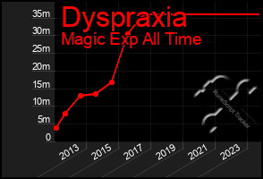 Total Graph of Dyspraxia