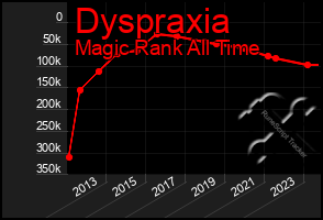 Total Graph of Dyspraxia