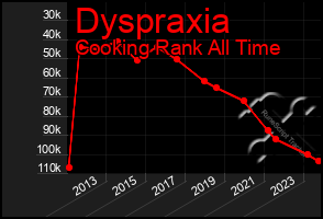 Total Graph of Dyspraxia