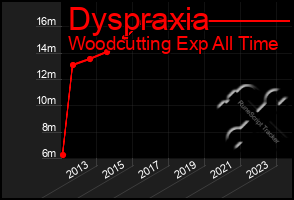 Total Graph of Dyspraxia