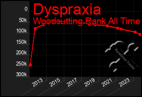 Total Graph of Dyspraxia