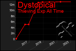 Total Graph of Dystopical