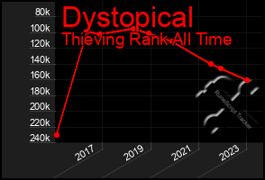 Total Graph of Dystopical