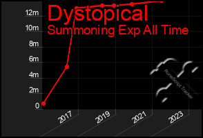 Total Graph of Dystopical