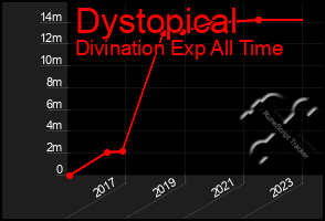 Total Graph of Dystopical