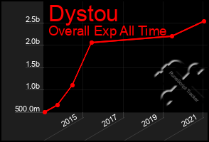 Total Graph of Dystou